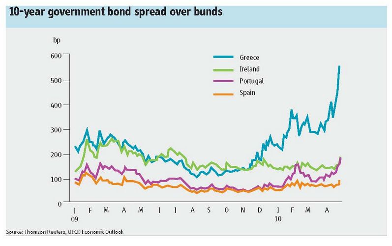 10-year government bond spread over bunds