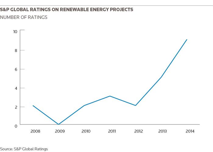 S&P Global Ratings On Renewable Energy Projects