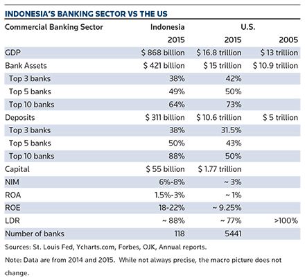 Indonesia's banking sector vs the US