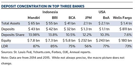 Deposit concentration in top three banks