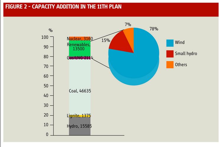 Figure 2 - Capacity addition in the 11th Plan