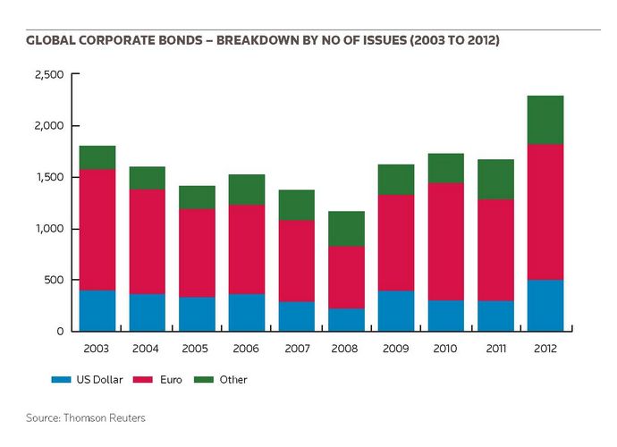 Global corporate bonds - breakdown by no of issues (2003 to 2013 YTD)