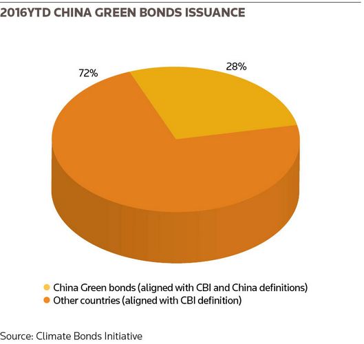 2016YTD china green bonds issuance