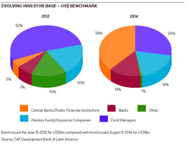 Evolving investor base – US$ Benchmark