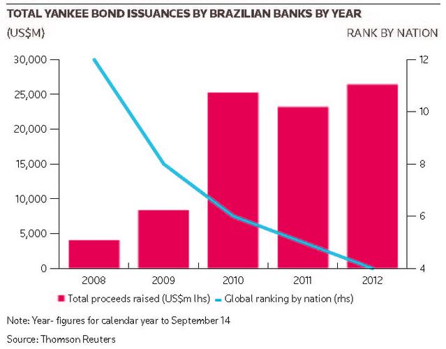 Total Yankee bond issuances by Brazilian banks by year