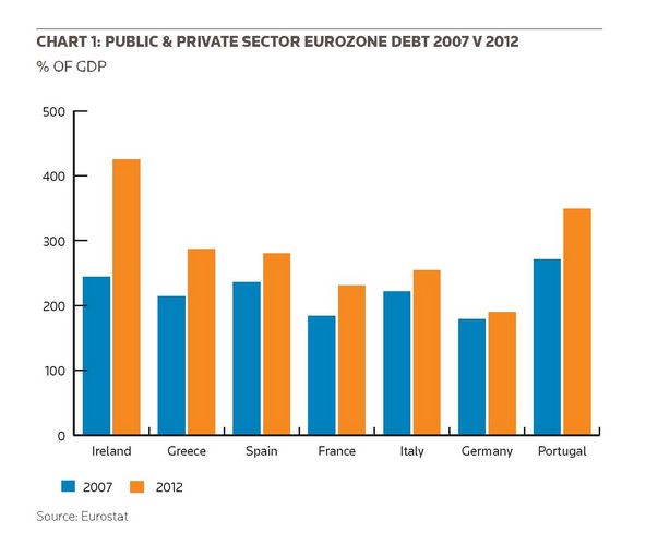 Chart 1: Public & private sector Eurozone debt 2007 v 2012