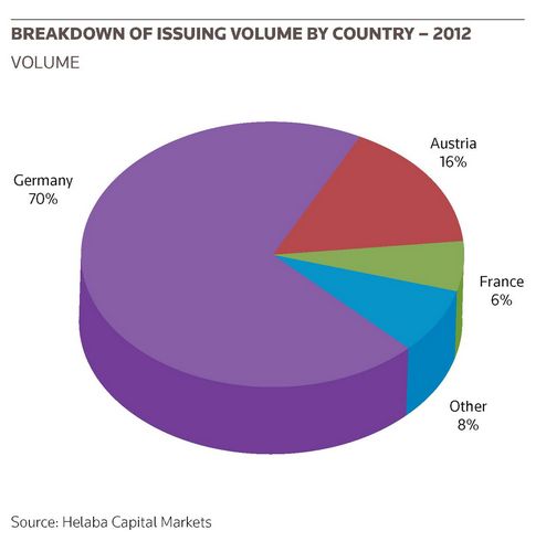 Breakdown of issuing volume by country – 2012