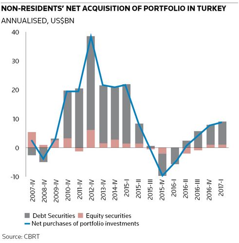 Non-resident's net acquisition of portfolio in Turkey