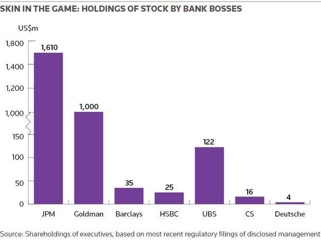 Skin in the game: holdings of stock by bank bosses