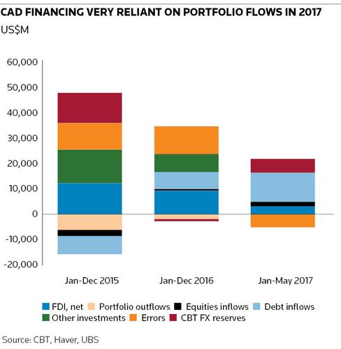 CAD financing very reliant on portfolio flows in 2017