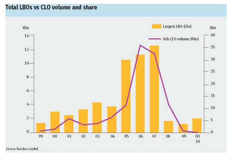 Total LBOs vs CLO volume and share