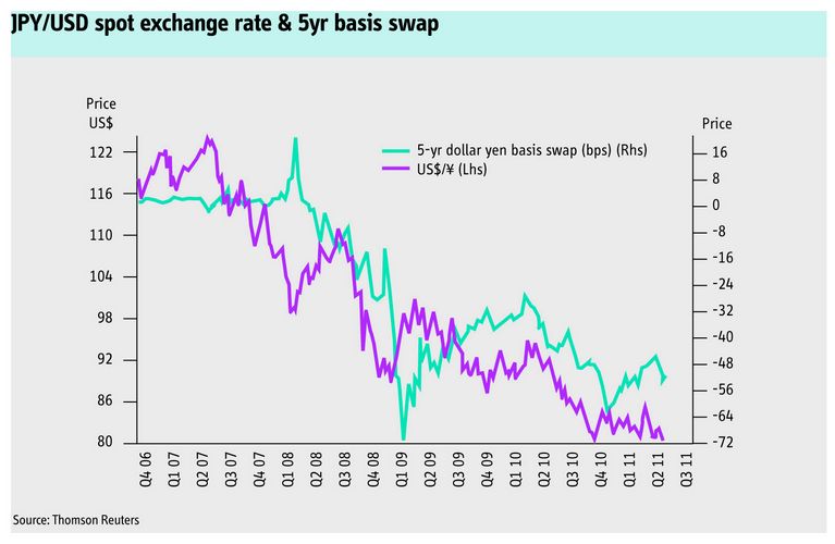 JPY/USD spot exchange rate & 5yr basis swap