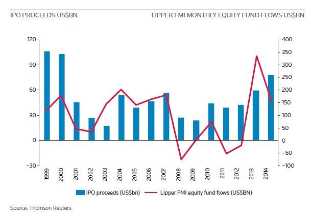 IPO proceeds/Lipper monthly FMI Equity fund