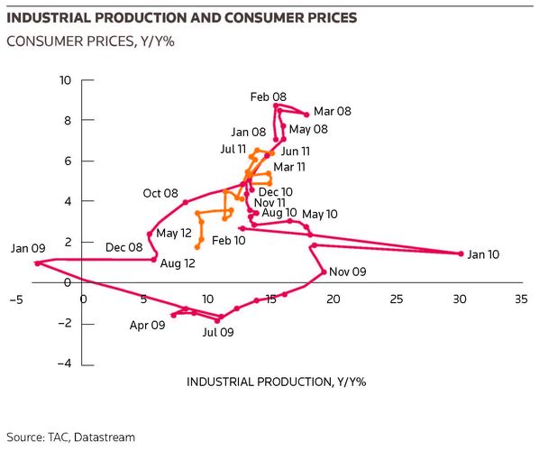 Industrial production and consumer prices