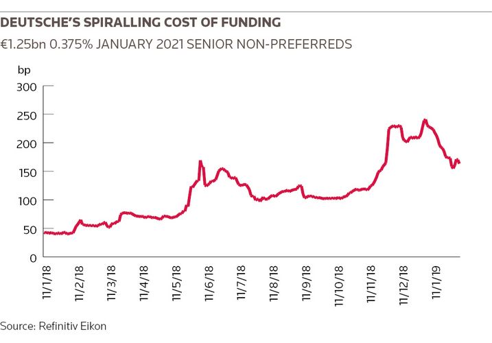 Deutsche’s spiralling cost of funding 