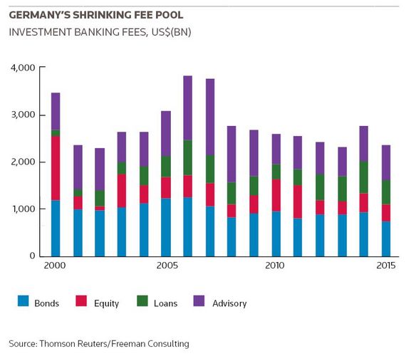 Germany's shrinking fee pool