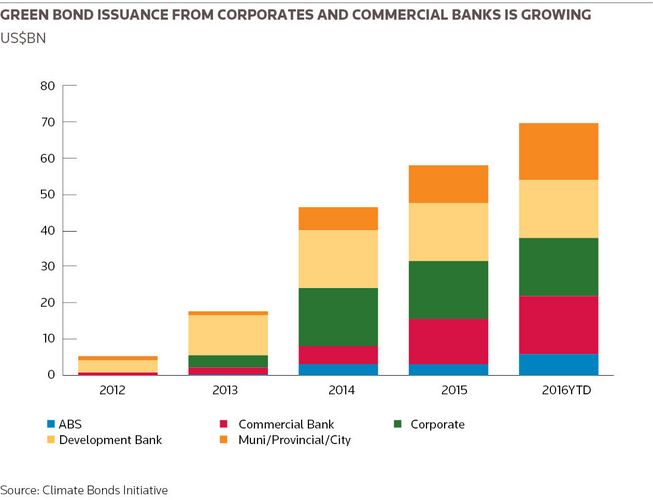 Green bond issuance from corporates and commercial banks is growing