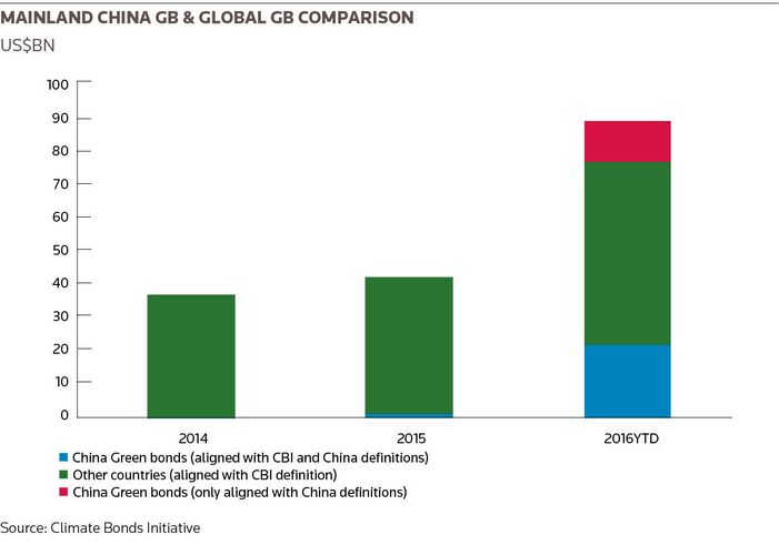 Mainland China GB & Global GB Comparison 