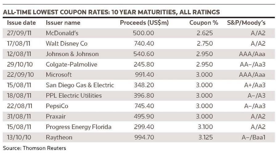 All-time lowest coupon rates 10 year maturities, all ratings