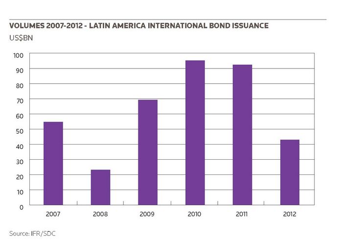 Volumes 2007-2012 - Latin America International Bond Issuance