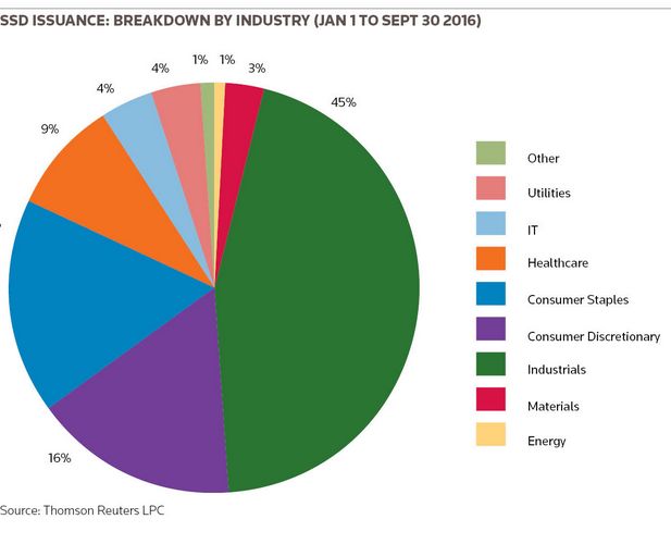 SSD issuance: breakdown by industry (Jan 1 to Sept 30 2016)