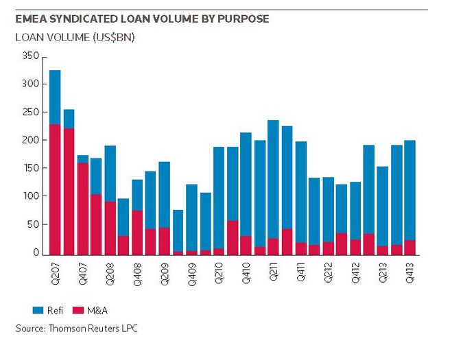 EMEA syndicated loan volume by purpose