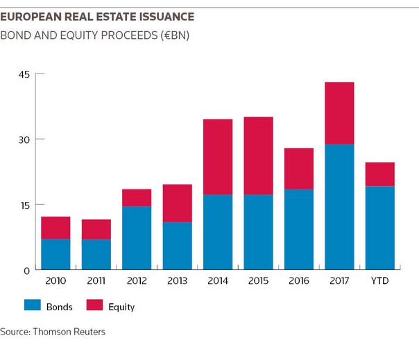 European real estate issuance