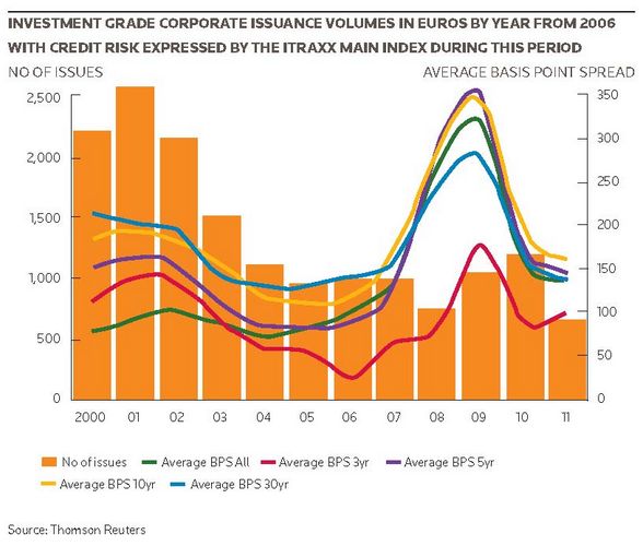 Investment grade corporate issuance volumes in euros by year from 2006 with credit risk expressed by