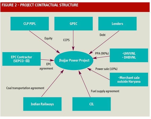 Figure 2 - Project contractual structure