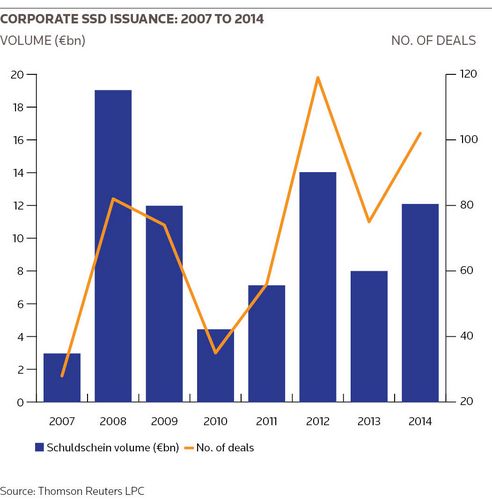 Corporate SSD Issuance: 2007 to 2014