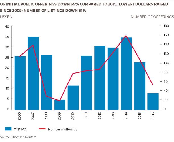 US Initial Public Offerings down 65% compared to 2015, lowest dollars raised since 2009; Number of listings down 51%