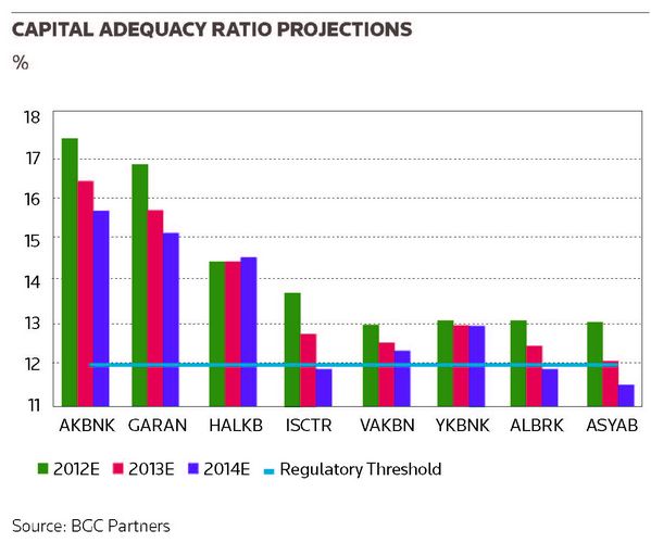 Capital Adequacy Ratio projections