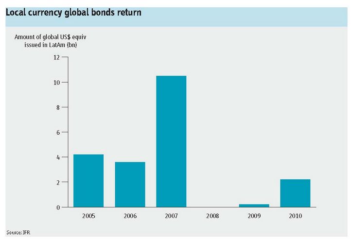 Local currency global bonds return