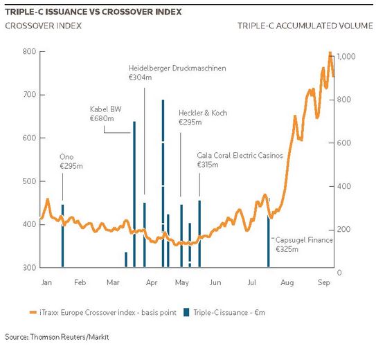 Triple-C issuance vs crossover index