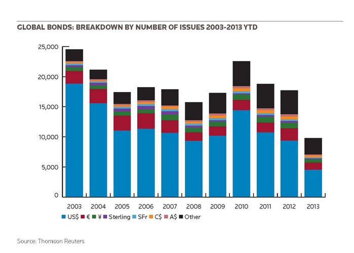 Global Bonds: breakdown by number of issues 2003-2013 YTD