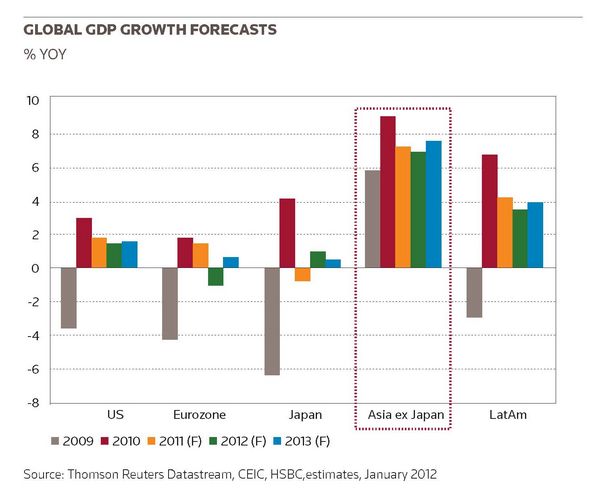 Global GDP growth forecasts