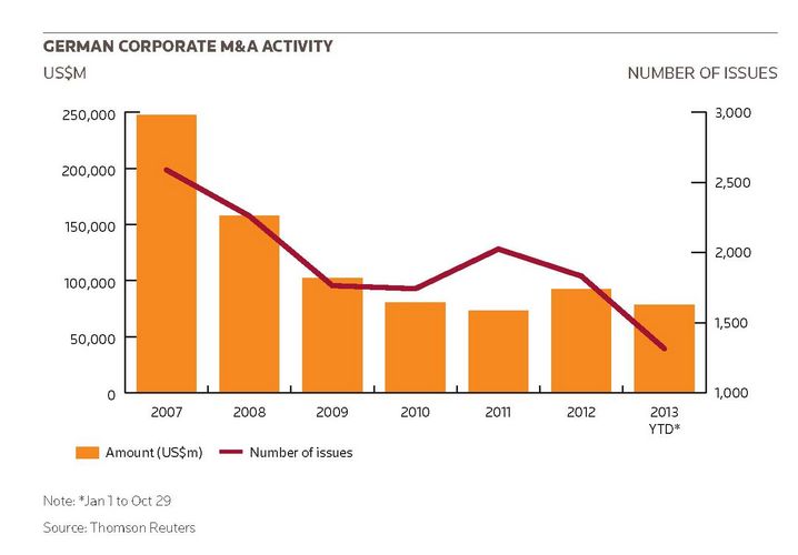German Corporate M&A activitiy
