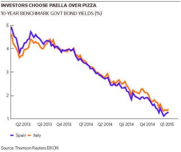Investors choose paella over Pizza