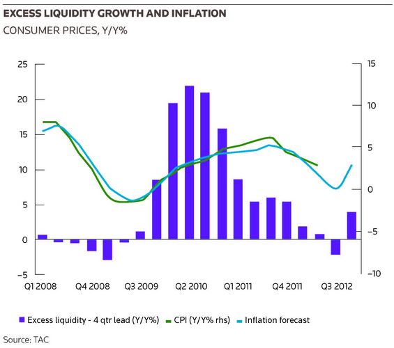 Excess liquidity growth and inflation