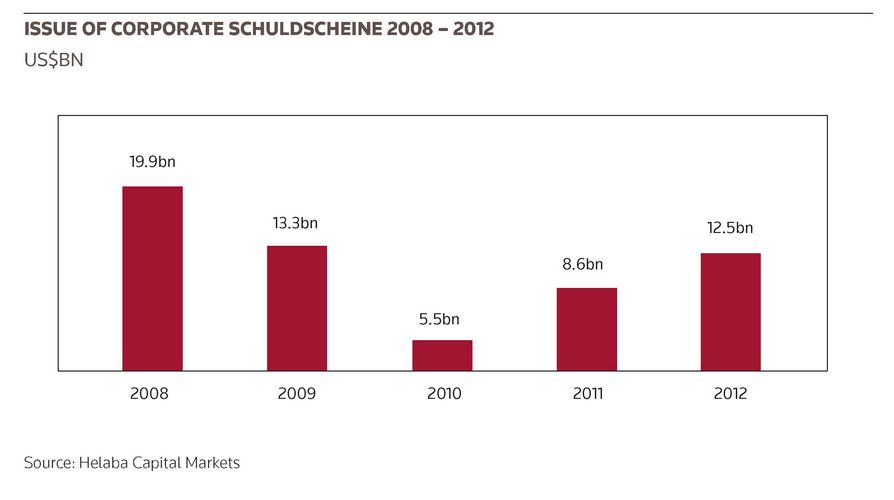 Issue of Corporate Schuldscheine 2008 – 2012