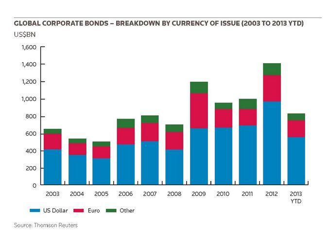 Global corporate bonds - breakdown of currency of issue (2003 to 2013 YTD)