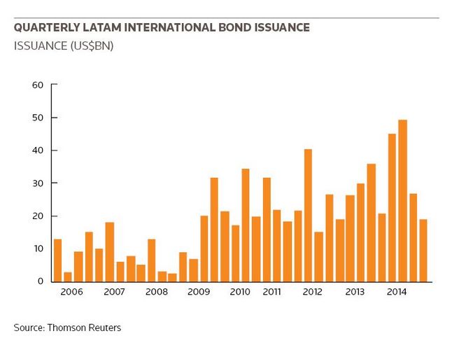 Quarterly LATAM International bond issuance