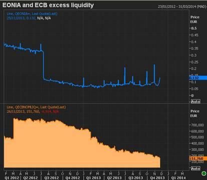 EONIA and ECB Excess Liquidity