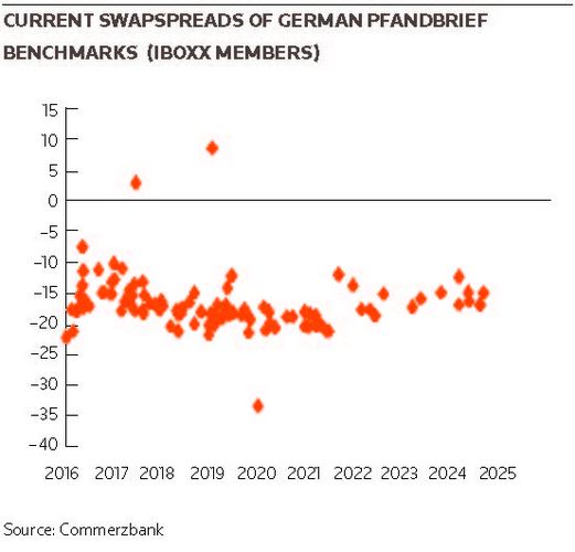 Current swap spreads of German Pfandbriefe benchmarks  (iBoxx members)