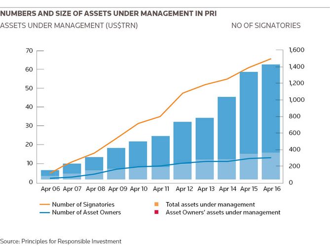 Numbers and size of assets under management in PRI
