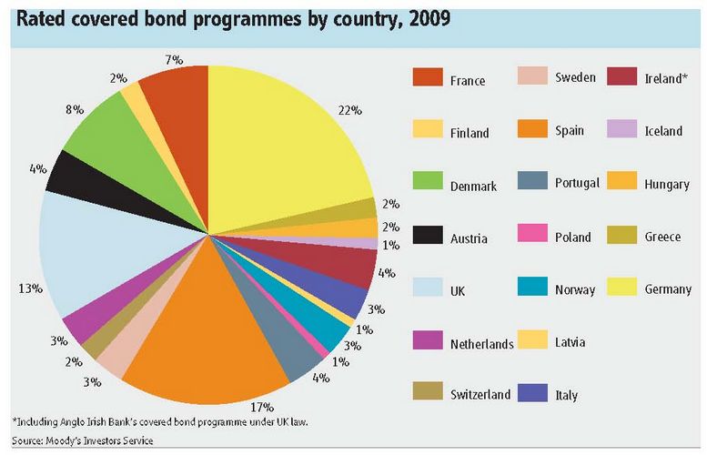 Rated covered bond programmes by country, 2009