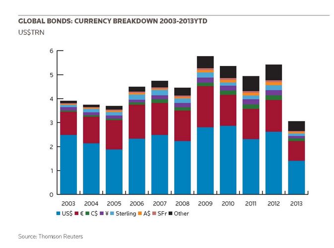Global Bonds: currency breakdown 2003-2013YTD