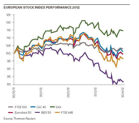 European stock index performance 2012