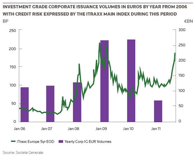 Investment grade corporate issuance volumes in euros by year from 2006 with credit risk expressed by