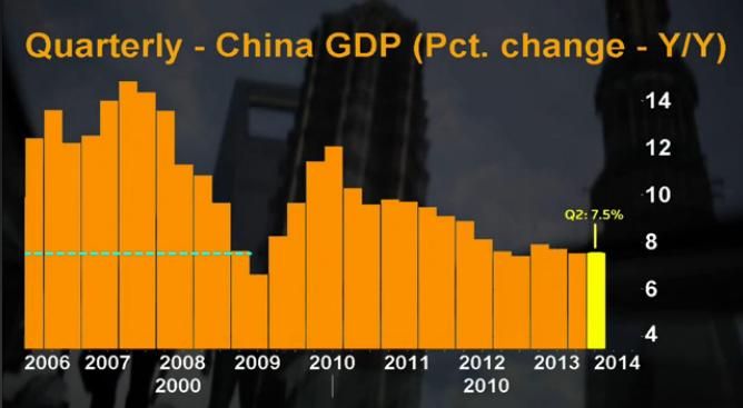 China slowdown